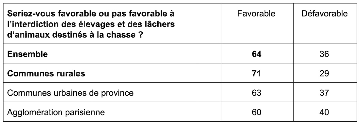 Sondage IFOP pour la FBB sur la chasse