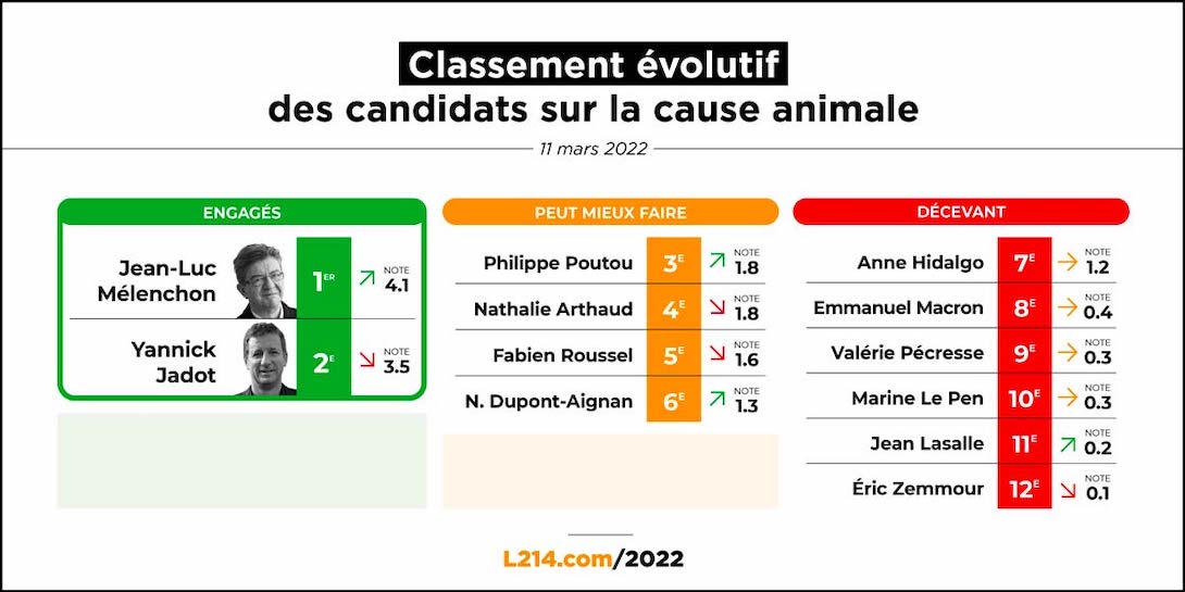 Classement des candidats à la présidentielle concernant la condition animale