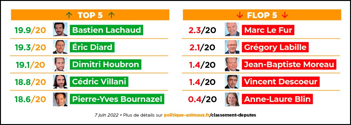 Classement L214 des députés sortants