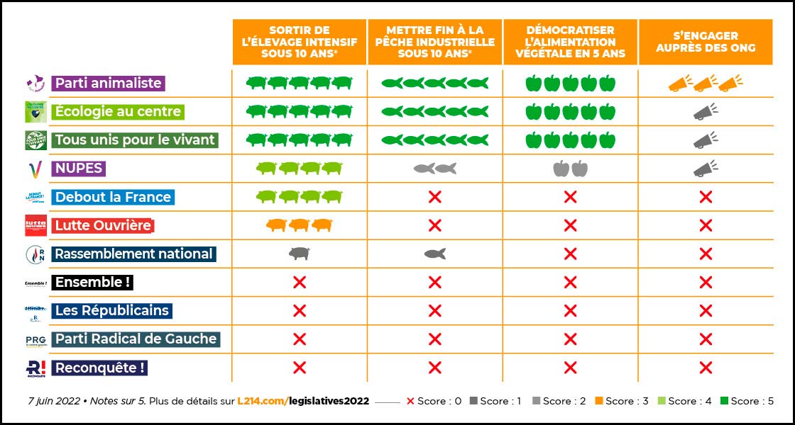 Classement L214 des partis politiques