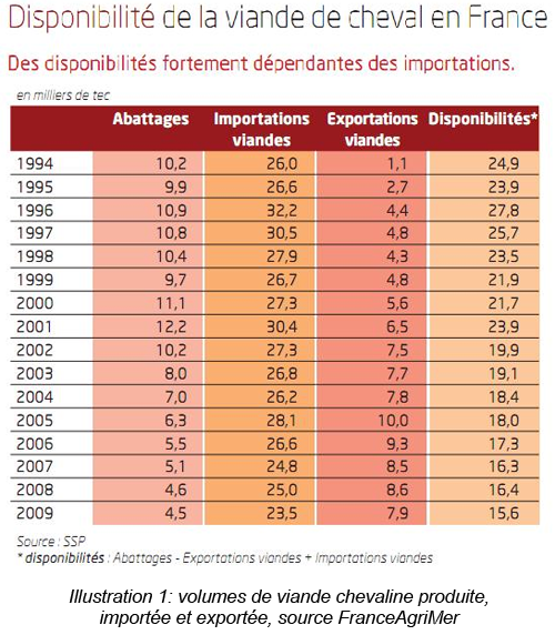 volumes de viande chevaline produite, importée et exportée