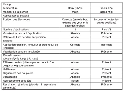 Tableau 1 : Paramètres enregistrés