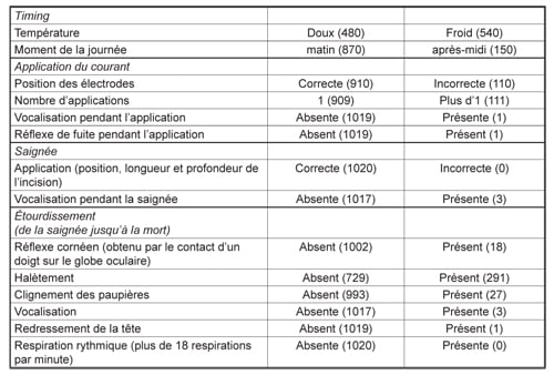 
Tableau 2 : Paramètres enregistrés chez 1020 lapins. Nombre d’observations entre parenthèses