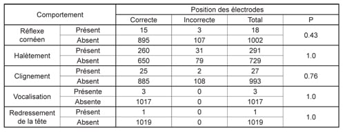 Tableau 3 : Comportements enregistrés après la saignée