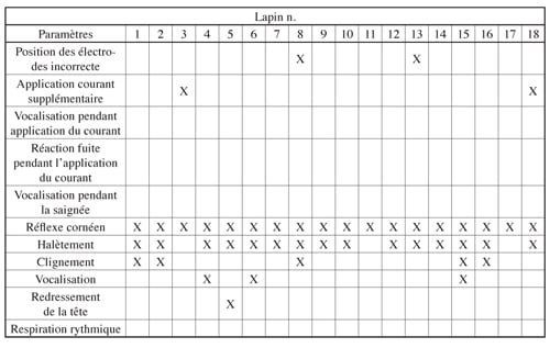 Tableau 4 : Paramètres spécifiques des lapins qui ont repris conscience avant la mort