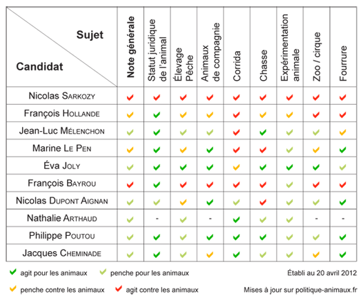Politique & Animaux : quels politiciens défendent les animaux ?