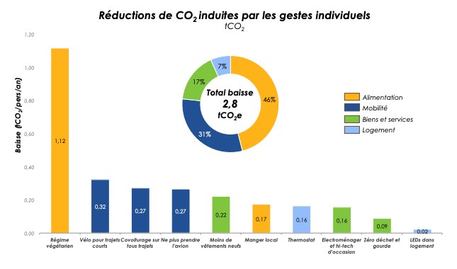 Manger végétarien est 6 fois plus efficace que manger local pour réduire les émissions individuelles de CO2