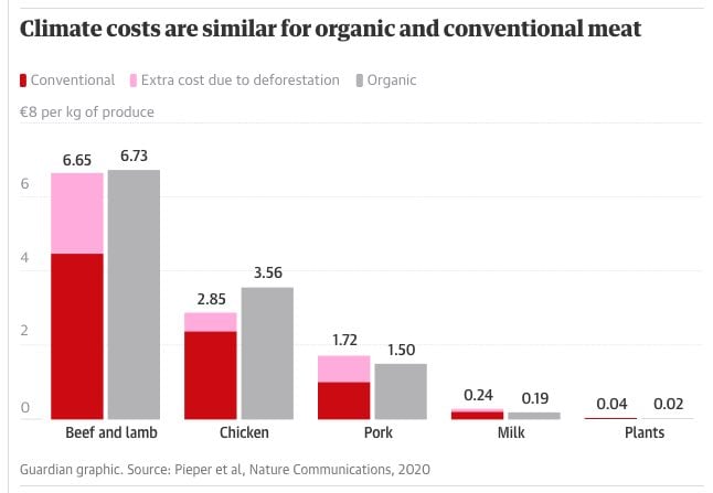 Les produits issus de l’agriculture biologique ou conventionnelle sont tout à fait similaires du point de vue environnemental.