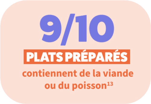 9 Plats préparés sur 10 contiennent de la viande ou du poisson